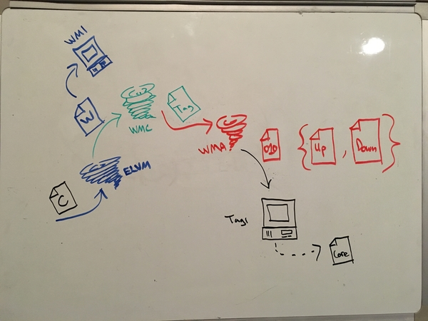 A Map Through the Tag Toolchain